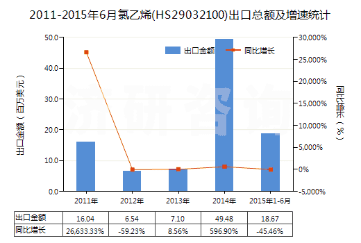 2011-2015年6月氯乙烯(HS29032100)出口總額及增速統(tǒng)計(jì)